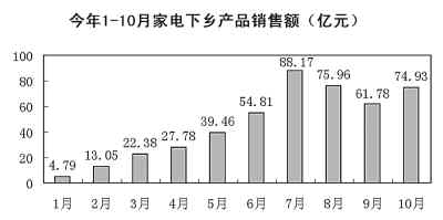 與拉動內需預期差距大 “家電下鄉”醞釀政策調整