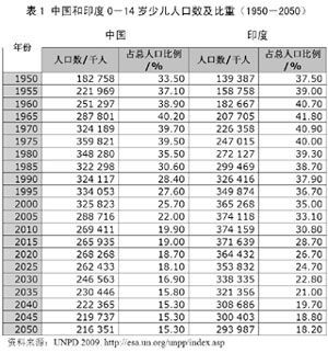 中國少兒人口大幅下降 專家吁向生二胎過渡