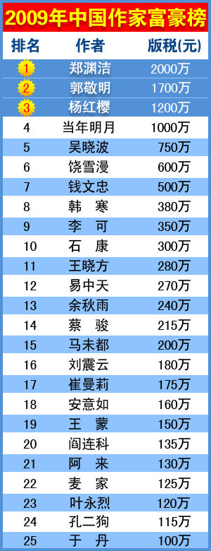 2009中國作家富豪榜揭曉 童話大王成首富