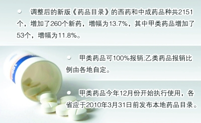 新版國家醫(yī)保目錄發(fā)布 保障性藥品可全額報銷